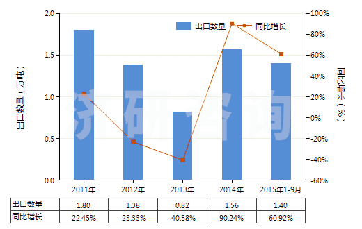2011-2015年9月中國其他合纖單絲（截面尺寸≤1mm，細(xì)度≥67分特）(HS54041900)出口量及增速統(tǒng)計